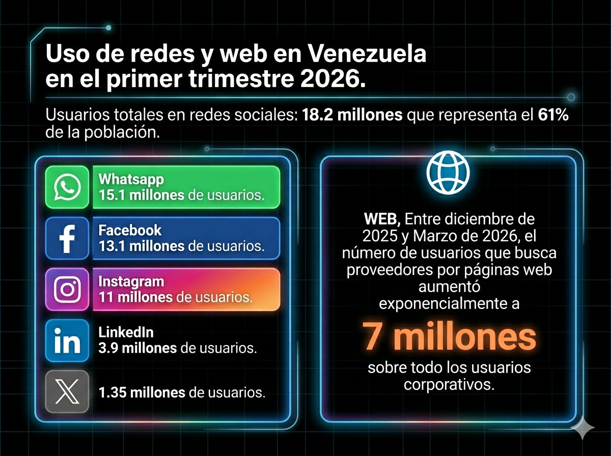 Estadísticas Redes Venezuela 2026
